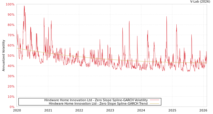 graph of Hindware Home Innovation Ltd S0GARCH