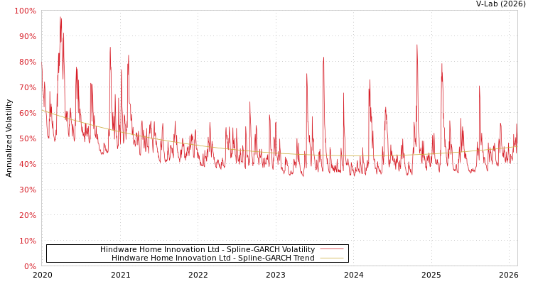 graph of Hindware Home Innovation Ltd SGARCH