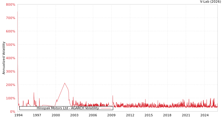 graph of Hinopak Motors Ltd AGARCH