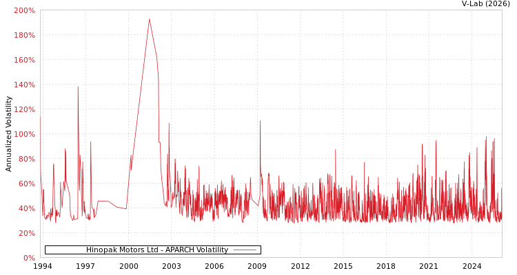 graph of Hinopak Motors Ltd APARCH