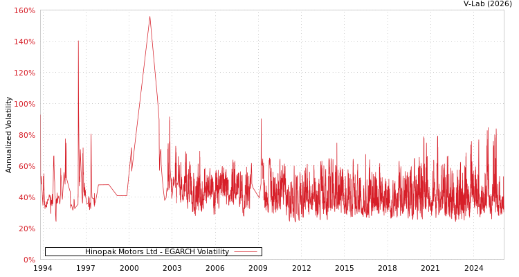 graph of Hinopak Motors Ltd EGARCH