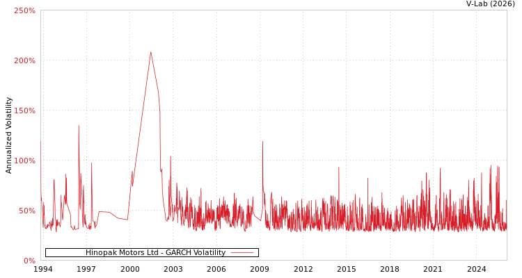 graph of Hinopak Motors Ltd GARCH