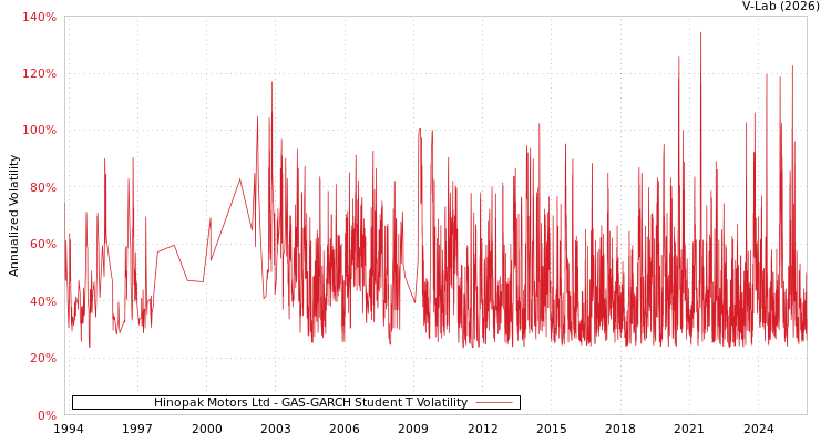 graph of Hinopak Motors Ltd GAS-GARCH-T