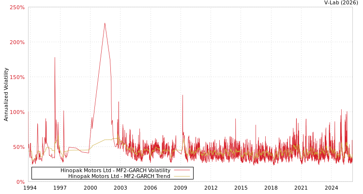graph of Hinopak Motors Ltd MF2-GARCH