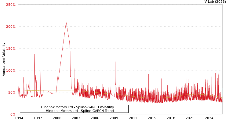 graph of Hinopak Motors Ltd SGARCH