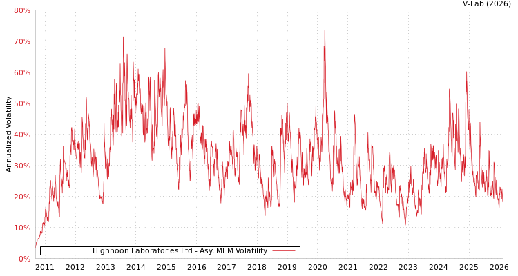 graph of Highnoon Laboratories Ltd AMEM