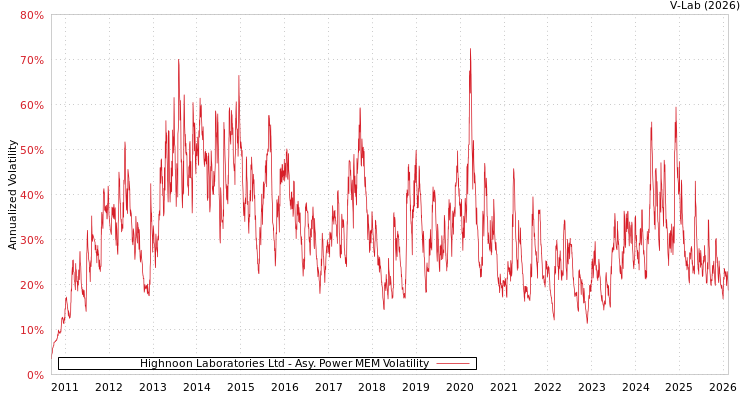 graph of Highnoon Laboratories Ltd APMEM