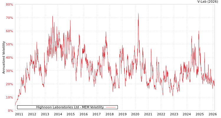 graph of Highnoon Laboratories Ltd MEM
