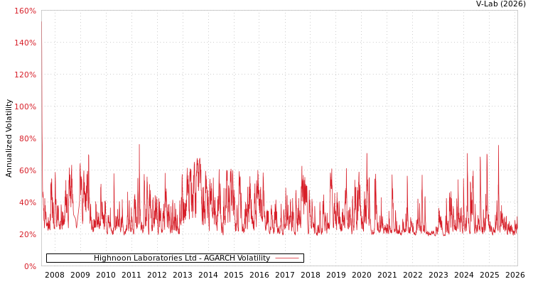 graph of Highnoon Laboratories Ltd AGARCH