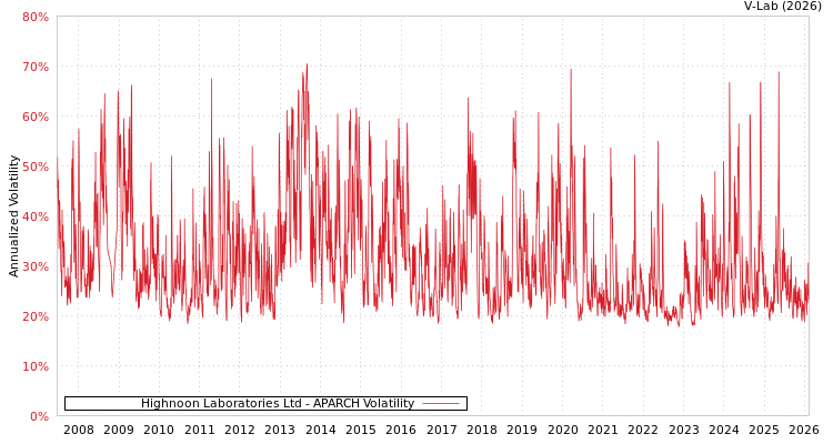graph of Highnoon Laboratories Ltd APARCH