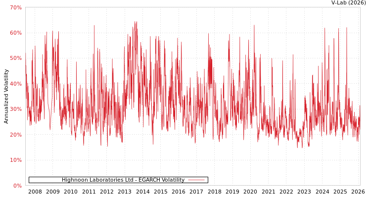 graph of Highnoon Laboratories Ltd EGARCH