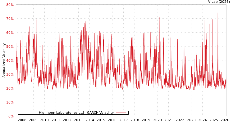 graph of Highnoon Laboratories Ltd GARCH