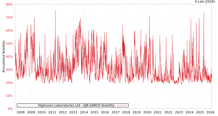 graph of Highnoon Laboratories Ltd GJR-GARCH