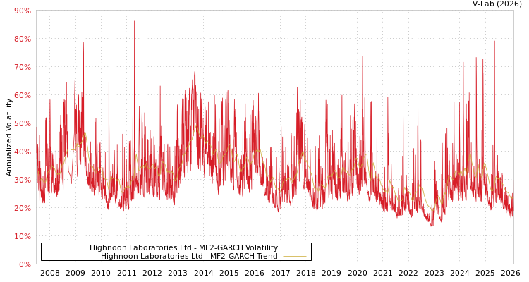 graph of Highnoon Laboratories Ltd MF2-GARCH