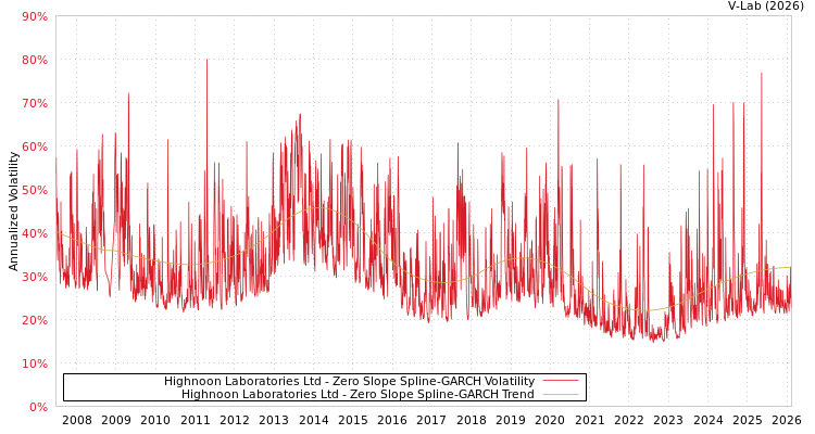 graph of Highnoon Laboratories Ltd S0GARCH