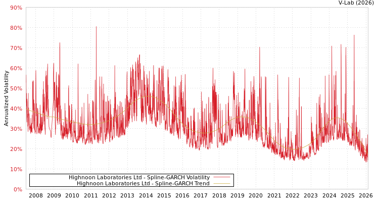 graph of Highnoon Laboratories Ltd SGARCH