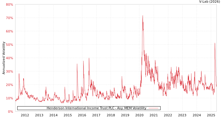 graph of Henderson International Income Trust PLC AMEM
