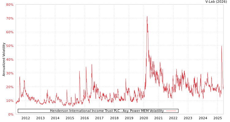 graph of Henderson International Income Trust PLC APMEM
