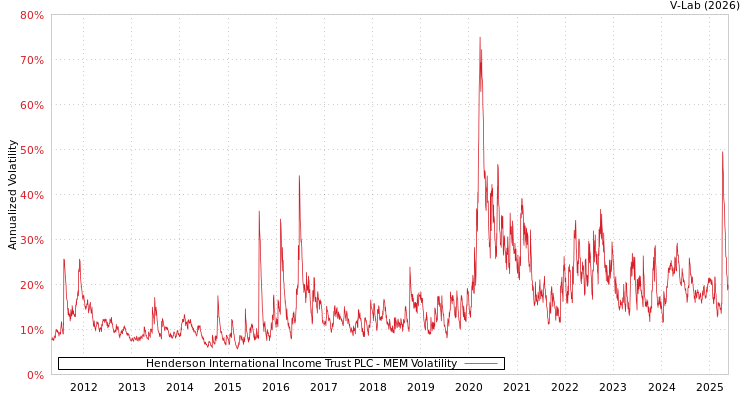 graph of Henderson International Income Trust PLC MEM