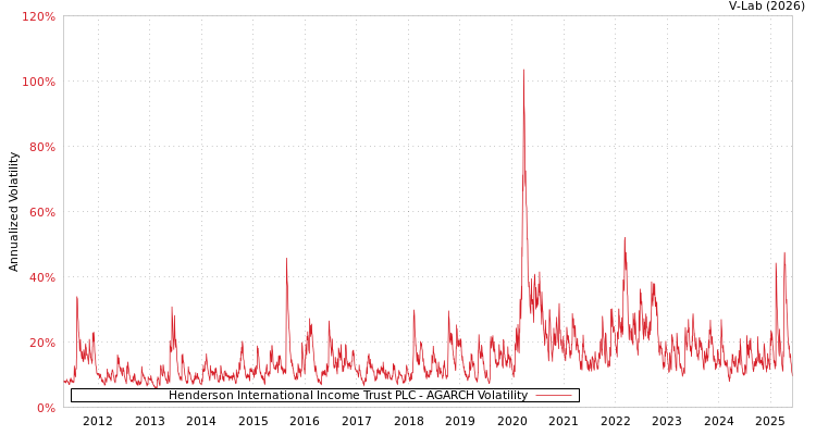 graph of Henderson International Income Trust PLC AGARCH