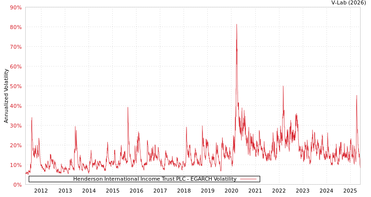 graph of Henderson International Income Trust PLC EGARCH