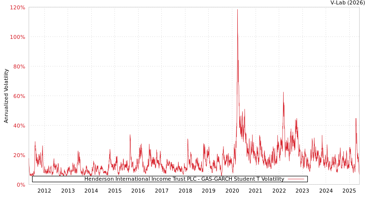 graph of Henderson International Income Trust PLC GAS-GARCH-T