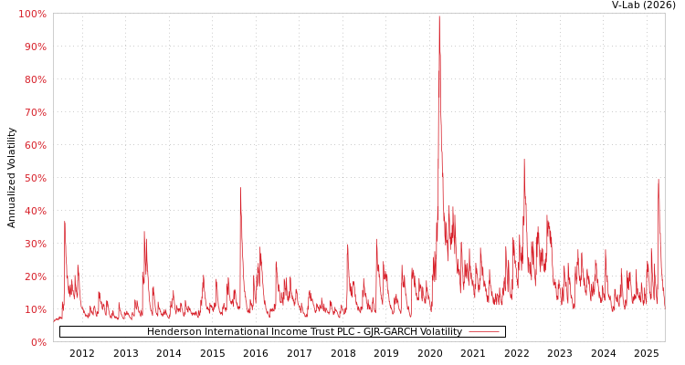 graph of Henderson International Income Trust PLC GJR-GARCH