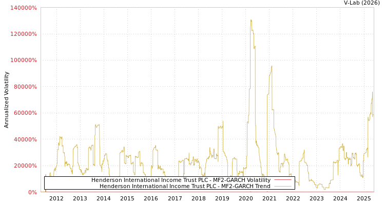 graph of Henderson International Income Trust PLC MF2-GARCH