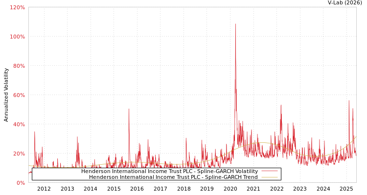 graph of Henderson International Income Trust PLC SGARCH