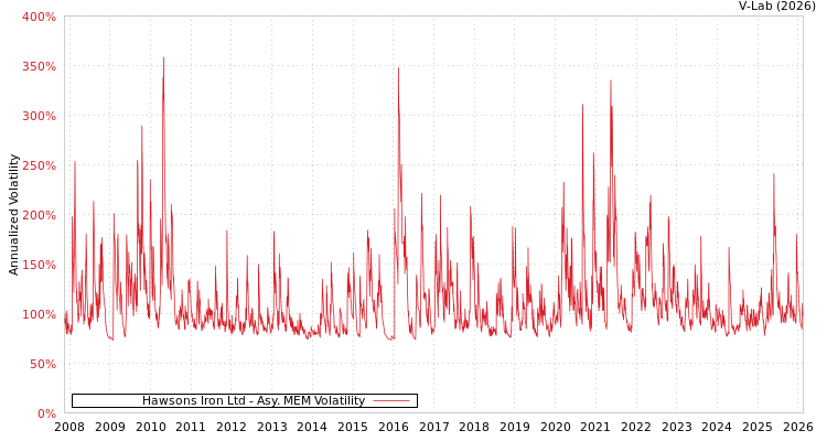 graph of Hawsons Iron Ltd AMEM