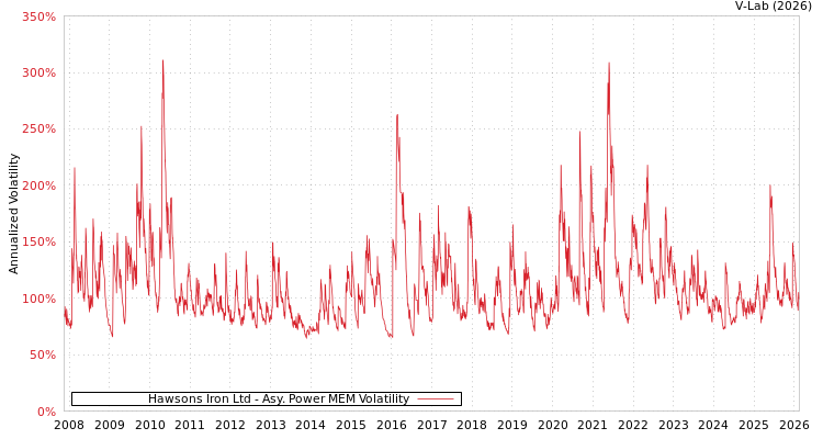 graph of Hawsons Iron Ltd APMEM