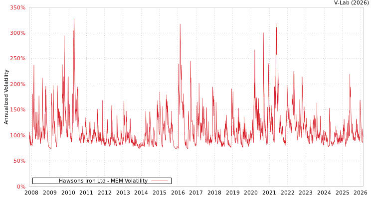 graph of Hawsons Iron Ltd MEM