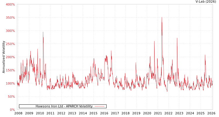 graph of Hawsons Iron Ltd APARCH