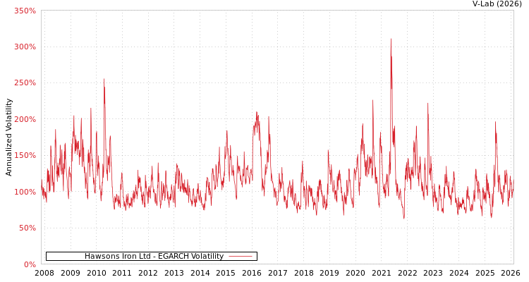 graph of Hawsons Iron Ltd EGARCH