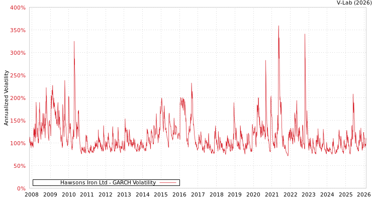 graph of Hawsons Iron Ltd GARCH