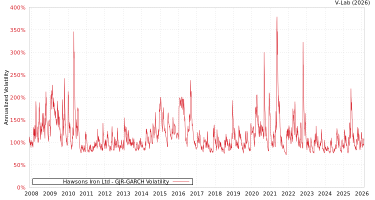 graph of Hawsons Iron Ltd GJR-GARCH