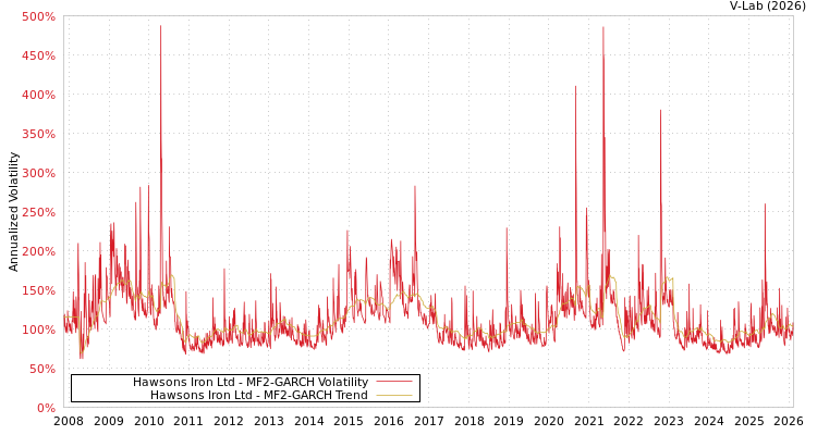 graph of Hawsons Iron Ltd MF2-GARCH