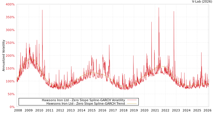 graph of Hawsons Iron Ltd S0GARCH