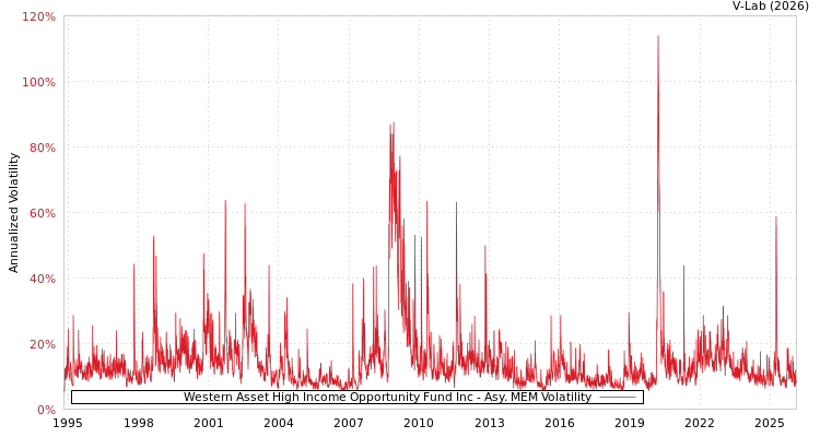 graph of Western Asset High Income Opportunity Fund Inc AMEM