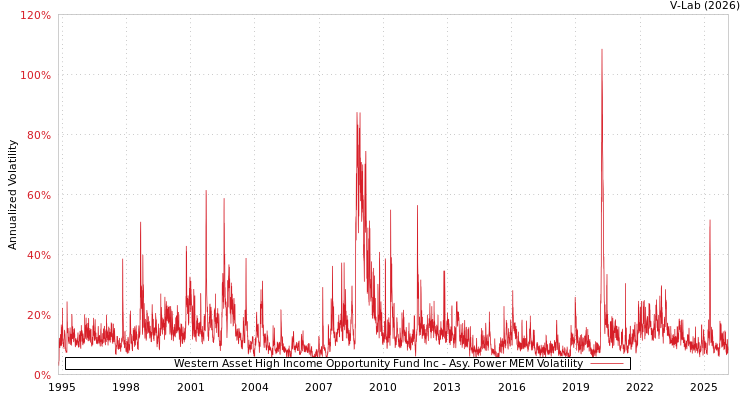 graph of Western Asset High Income Opportunity Fund Inc APMEM