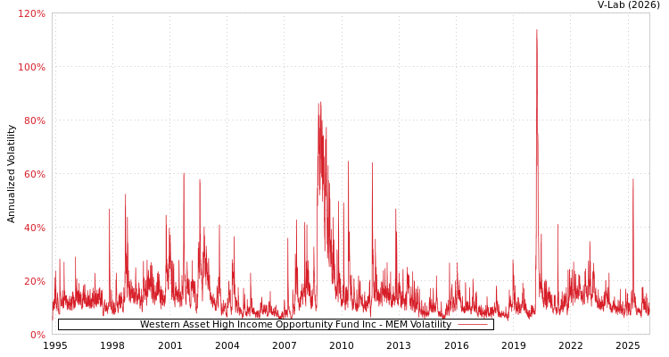graph of Western Asset High Income Opportunity Fund Inc MEM