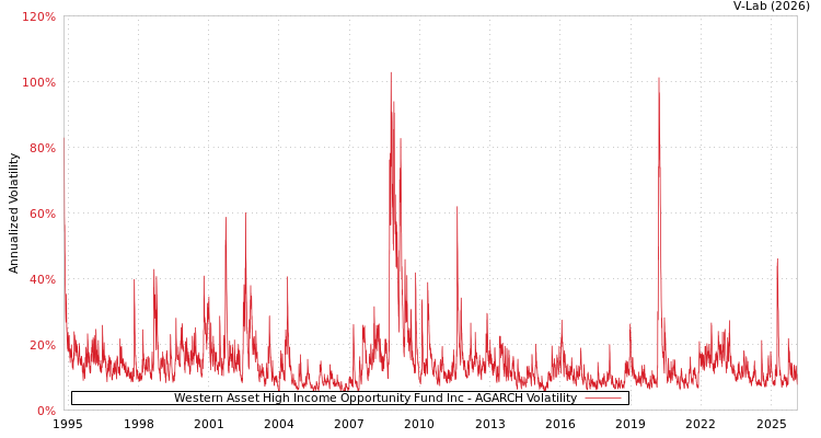 graph of Western Asset High Income Opportunity Fund Inc AGARCH