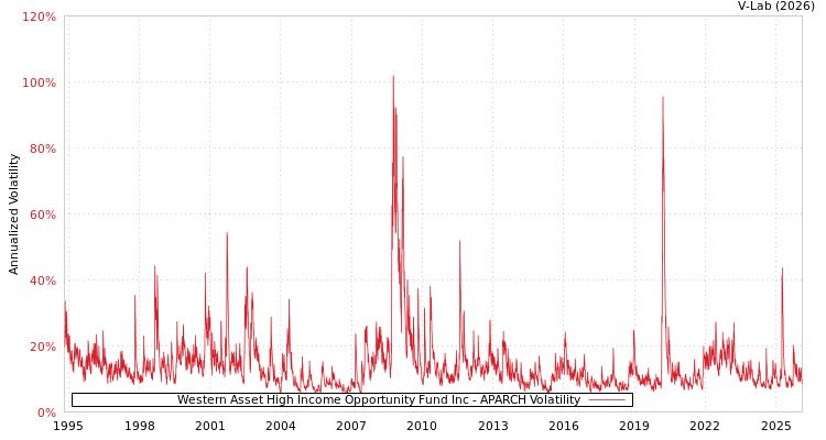 graph of Western Asset High Income Opportunity Fund Inc APARCH