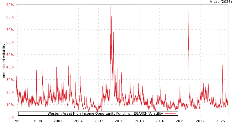 graph of Western Asset High Income Opportunity Fund Inc EGARCH