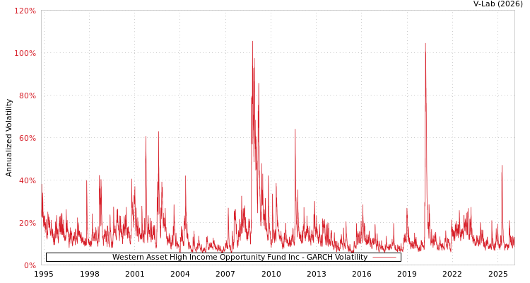 graph of Western Asset High Income Opportunity Fund Inc GARCH