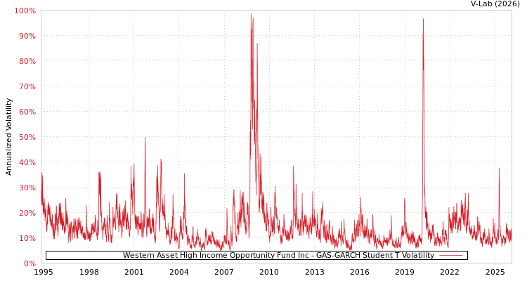 graph of Western Asset High Income Opportunity Fund Inc GAS-GARCH-T