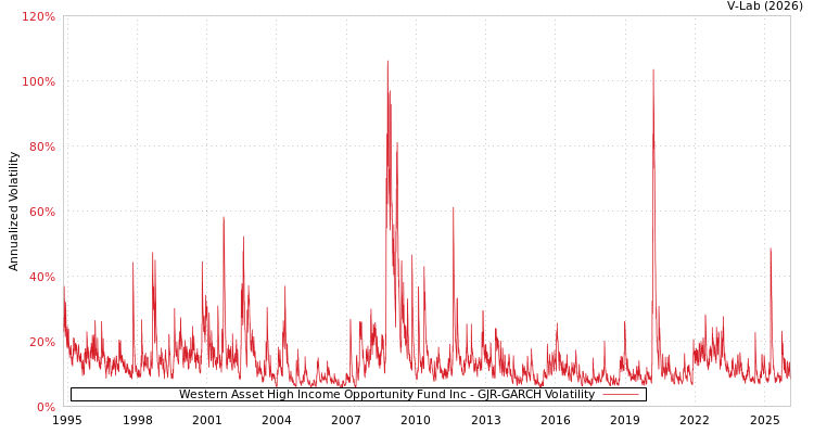 graph of Western Asset High Income Opportunity Fund Inc GJR-GARCH
