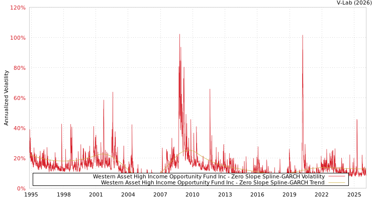 graph of Western Asset High Income Opportunity Fund Inc S0GARCH