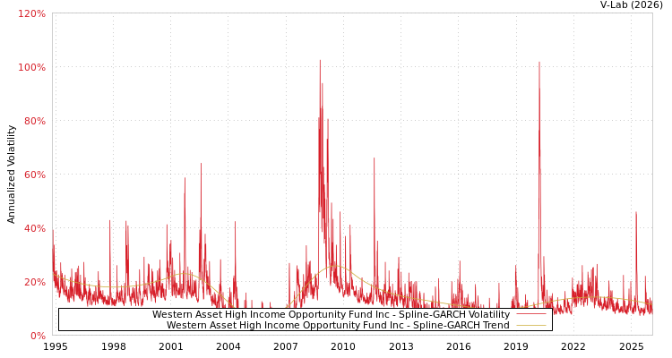 graph of Western Asset High Income Opportunity Fund Inc SGARCH
