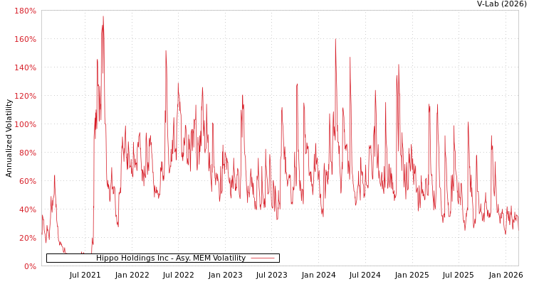 graph of Hippo Holdings Inc AMEM